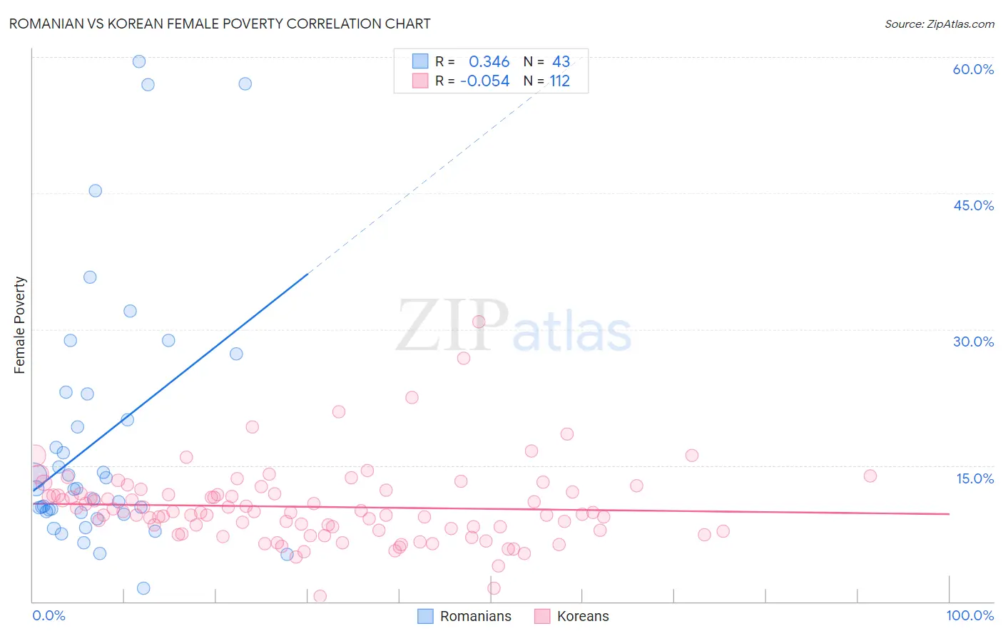 Romanian vs Korean Female Poverty