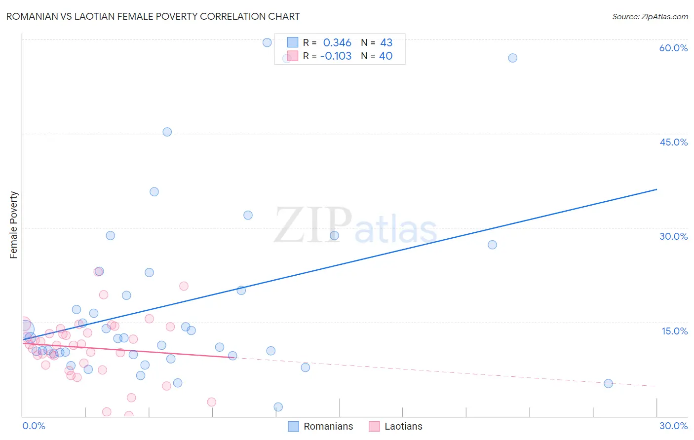 Romanian vs Laotian Female Poverty