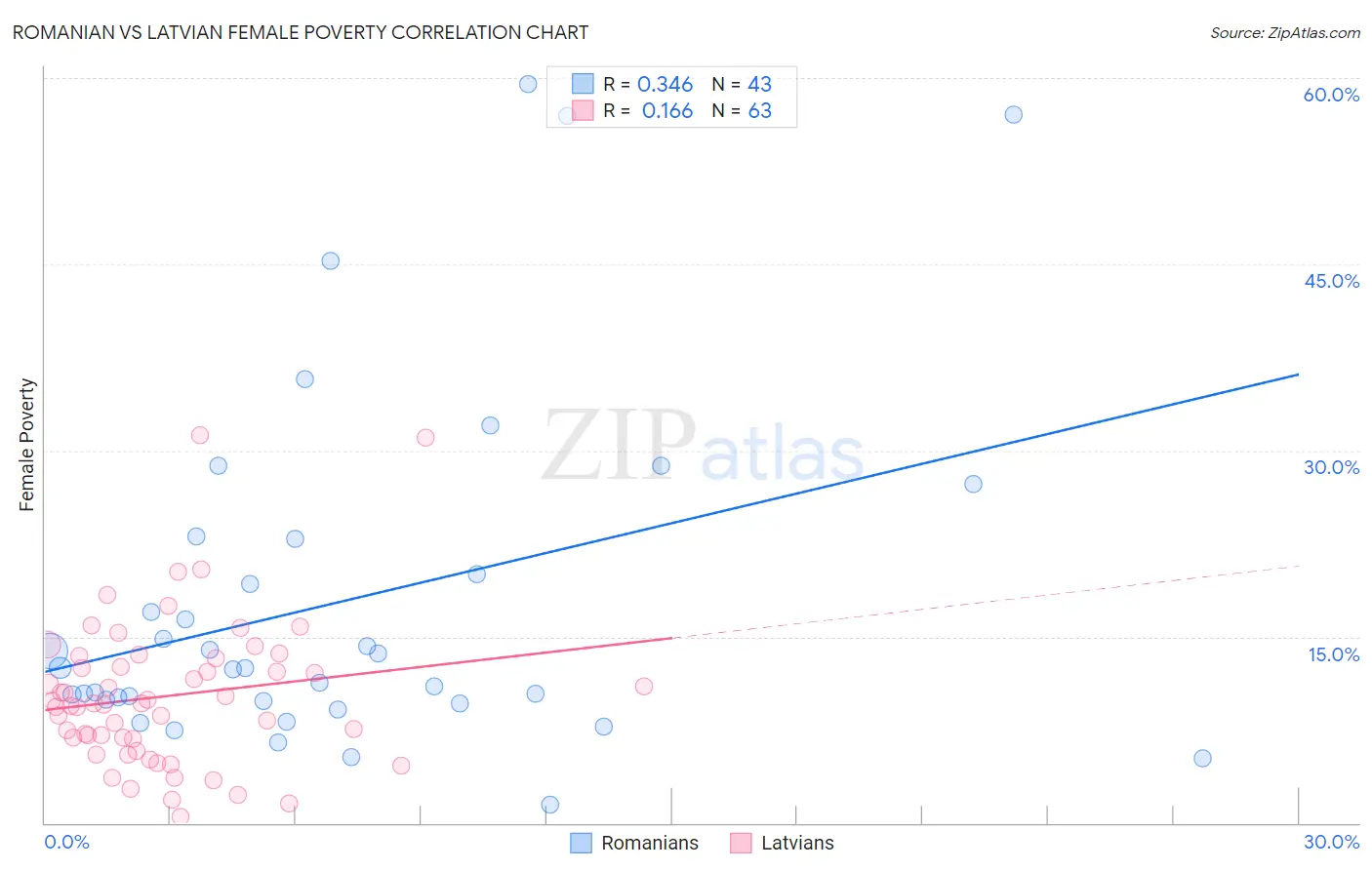Romanian vs Latvian Female Poverty
