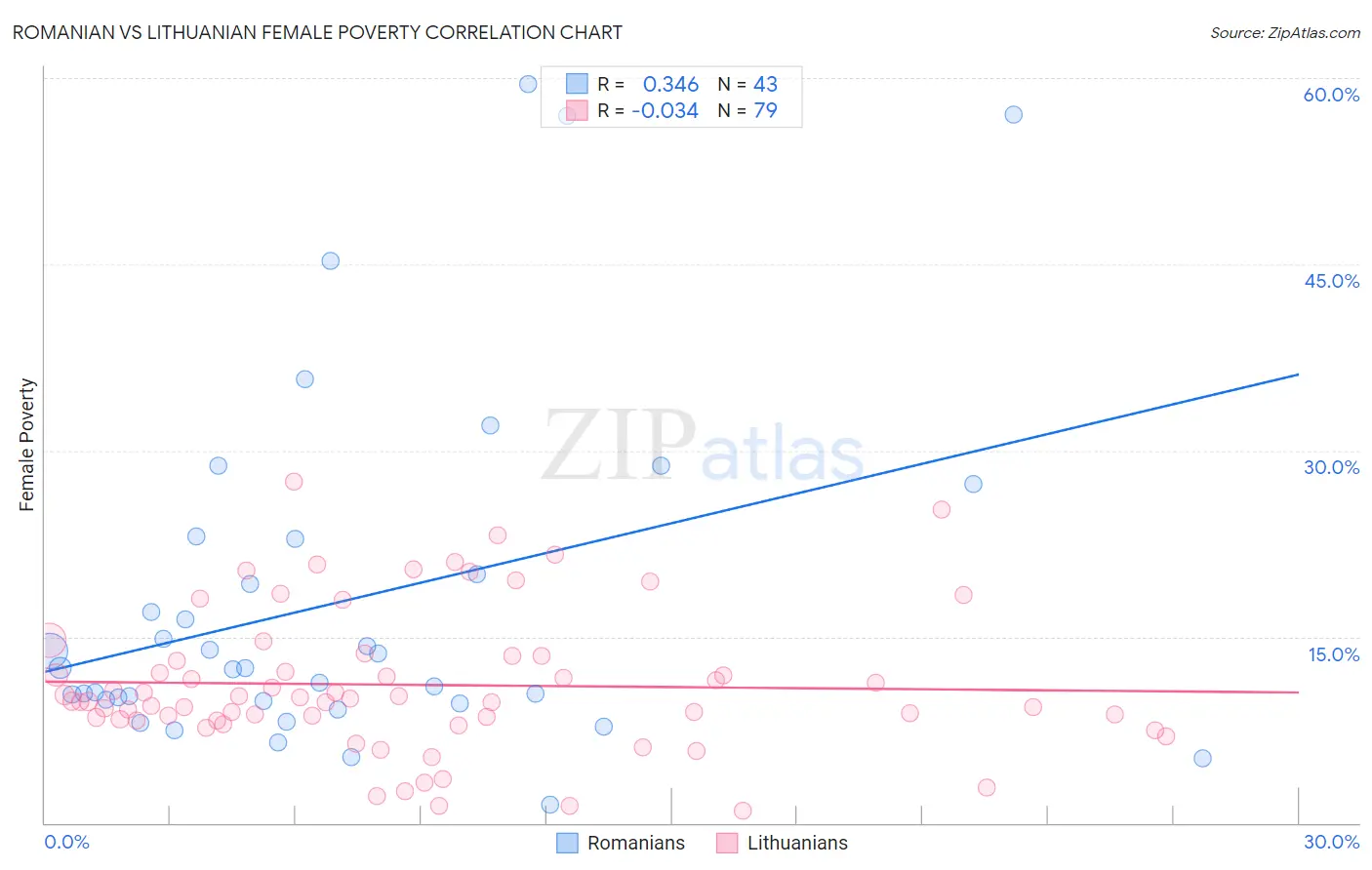 Romanian vs Lithuanian Female Poverty