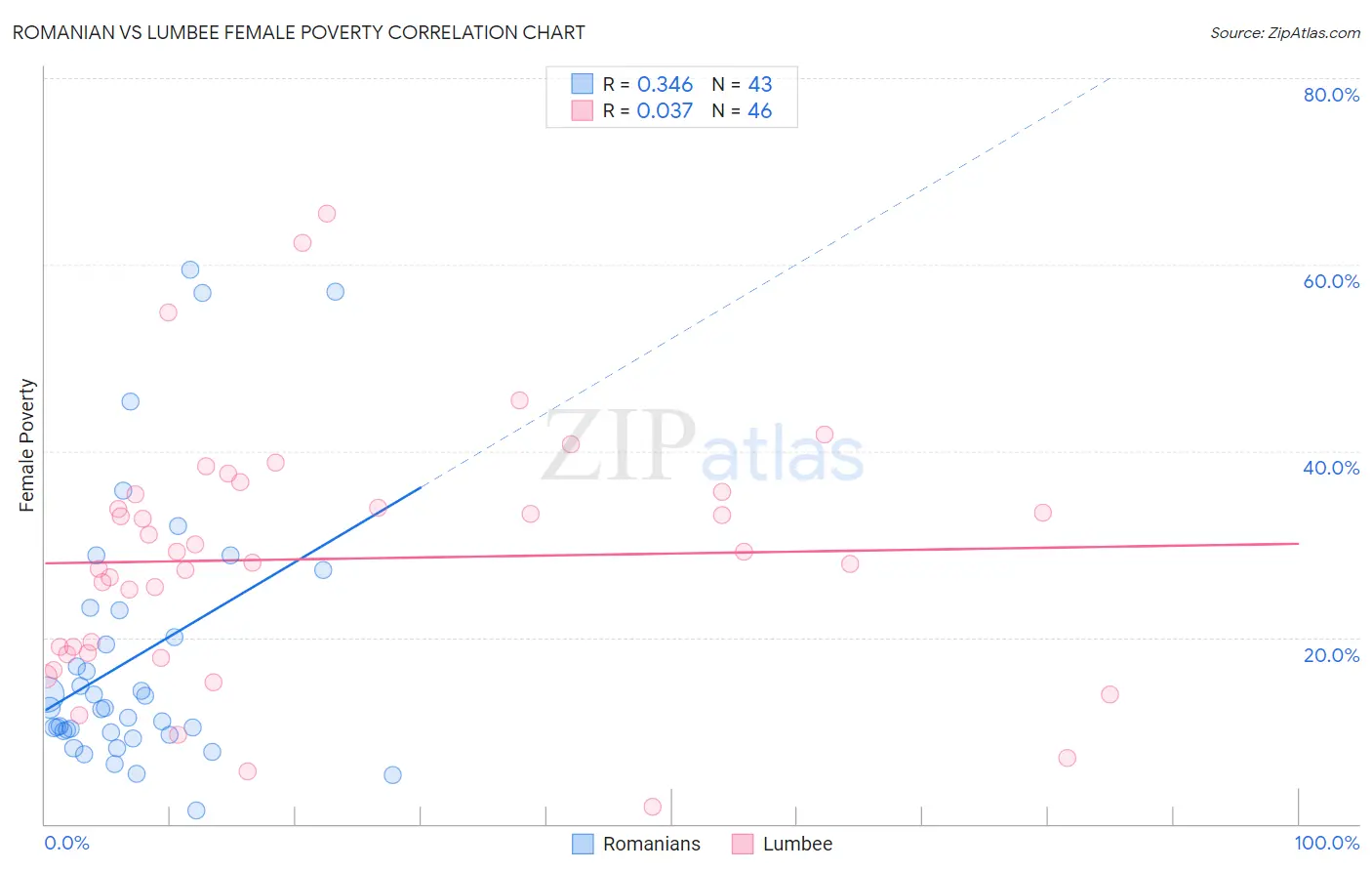 Romanian vs Lumbee Female Poverty