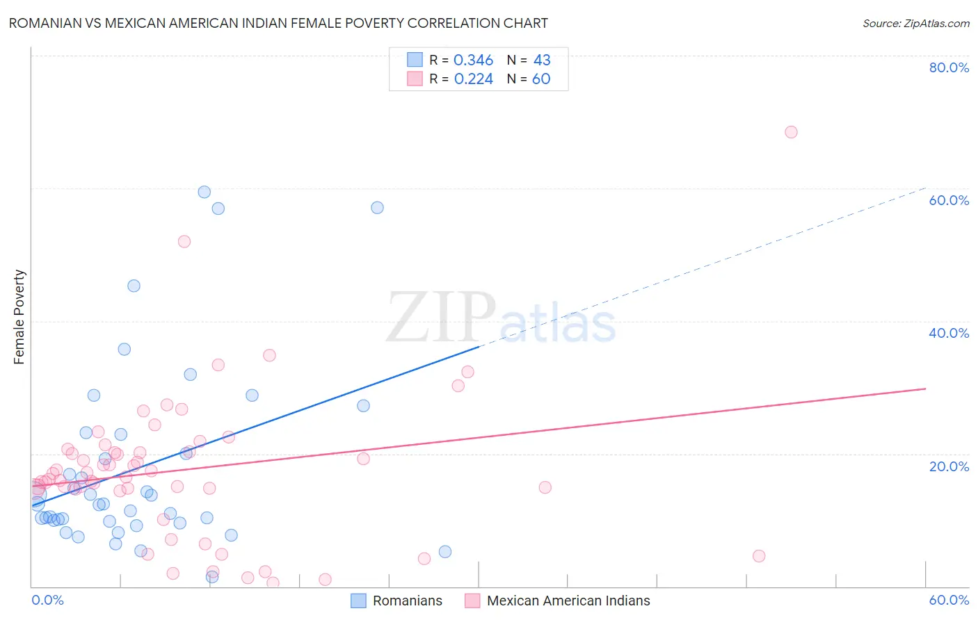 Romanian vs Mexican American Indian Female Poverty