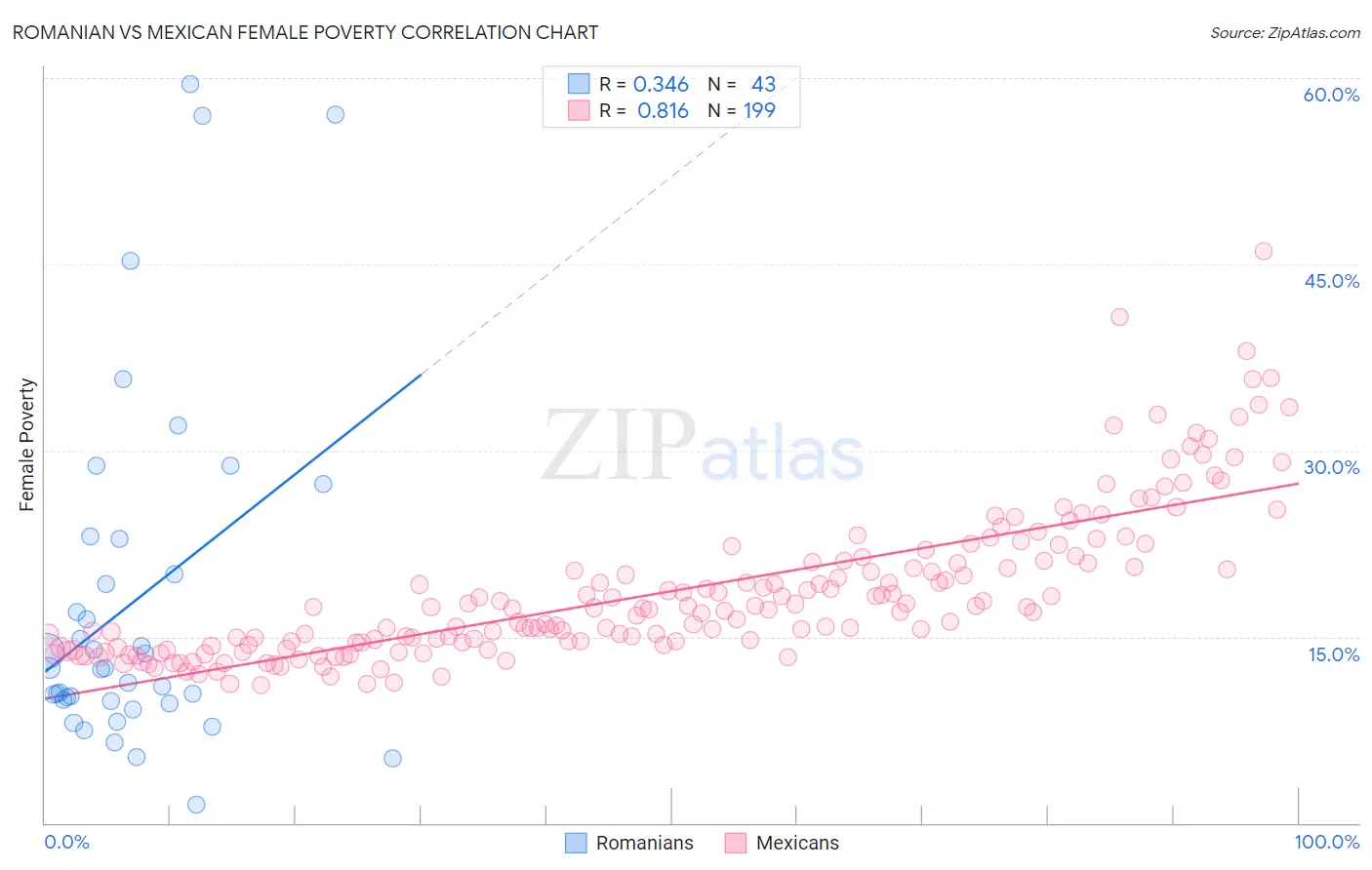 Romanian vs Mexican Female Poverty