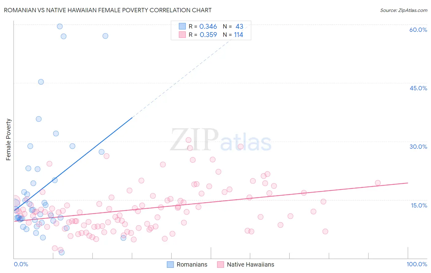 Romanian vs Native Hawaiian Female Poverty