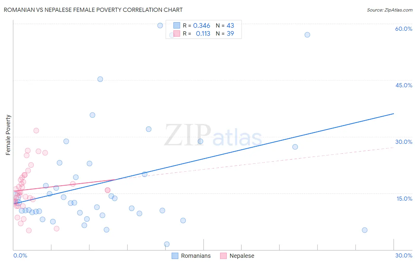 Romanian vs Nepalese Female Poverty