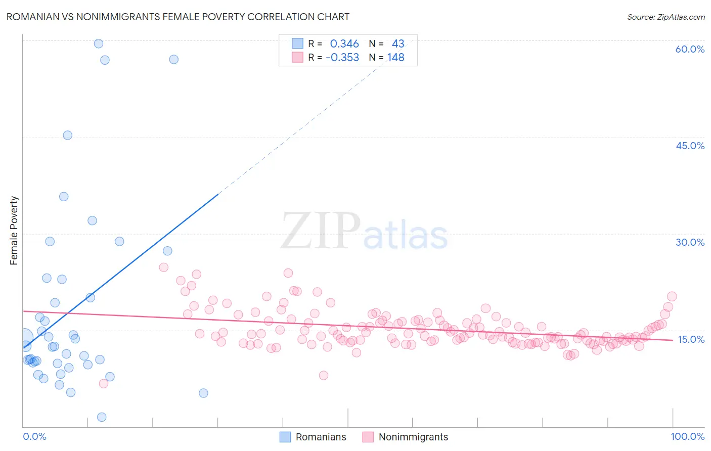 Romanian vs Nonimmigrants Female Poverty