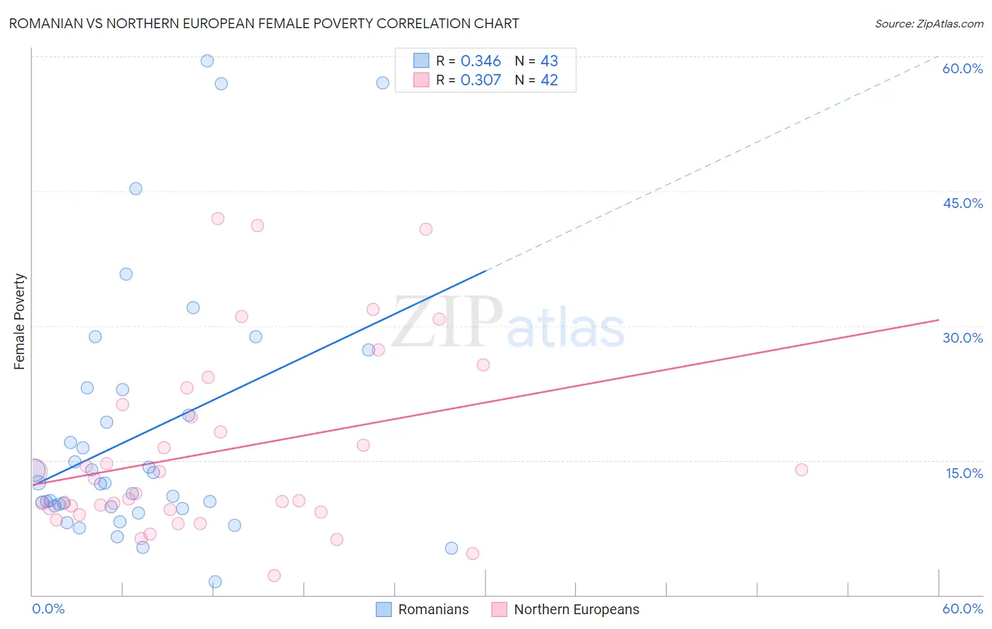 Romanian vs Northern European Female Poverty