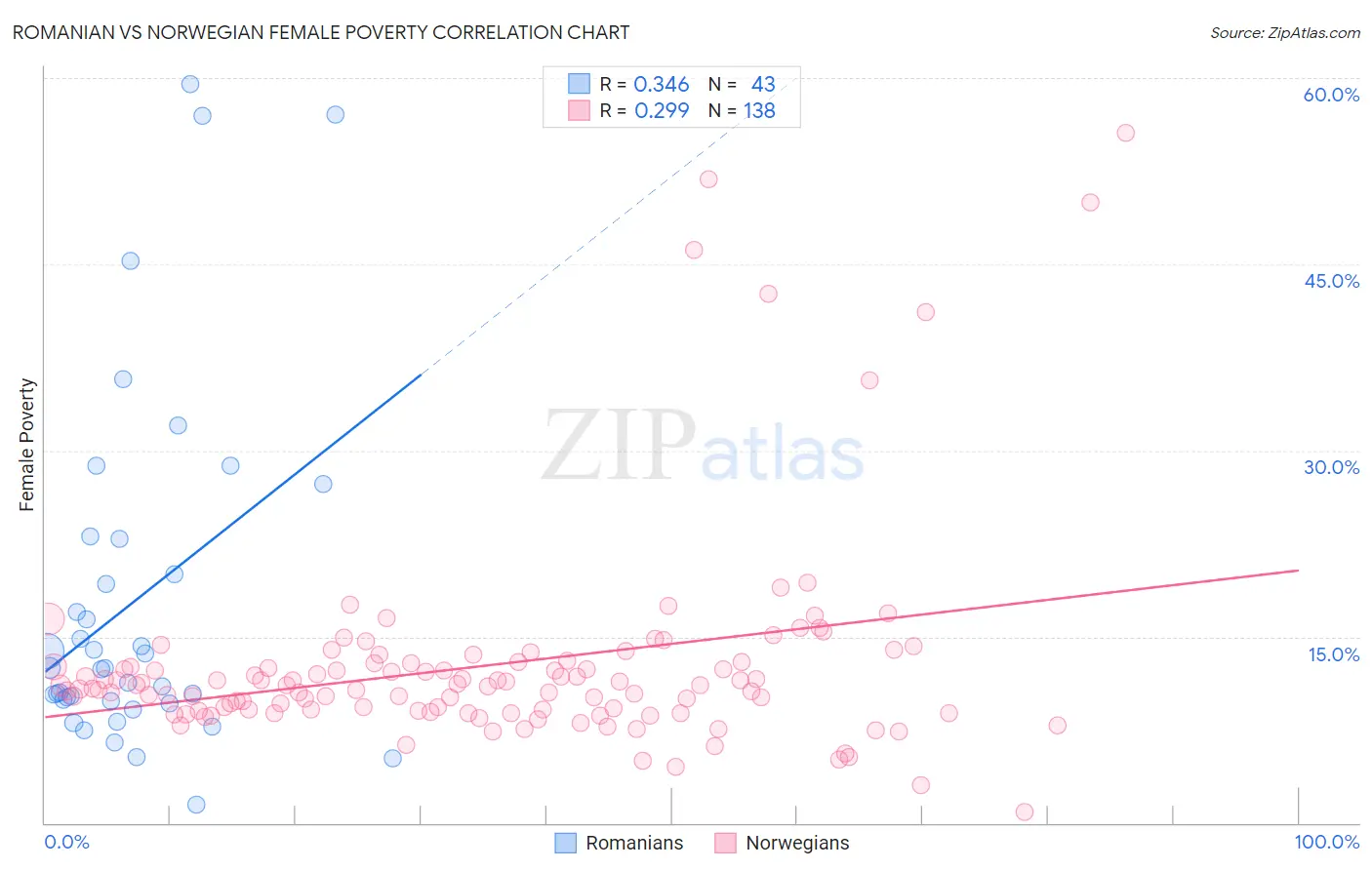 Romanian vs Norwegian Female Poverty