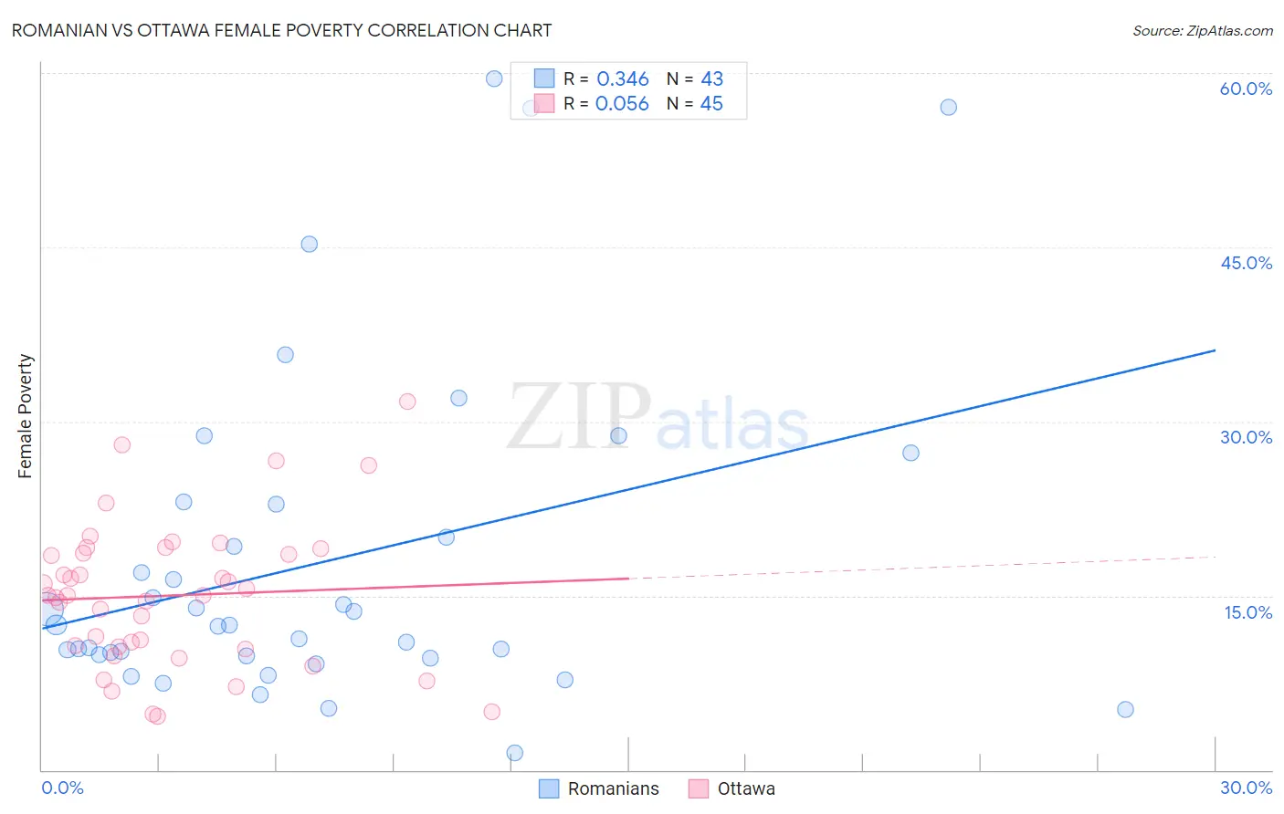 Romanian vs Ottawa Female Poverty