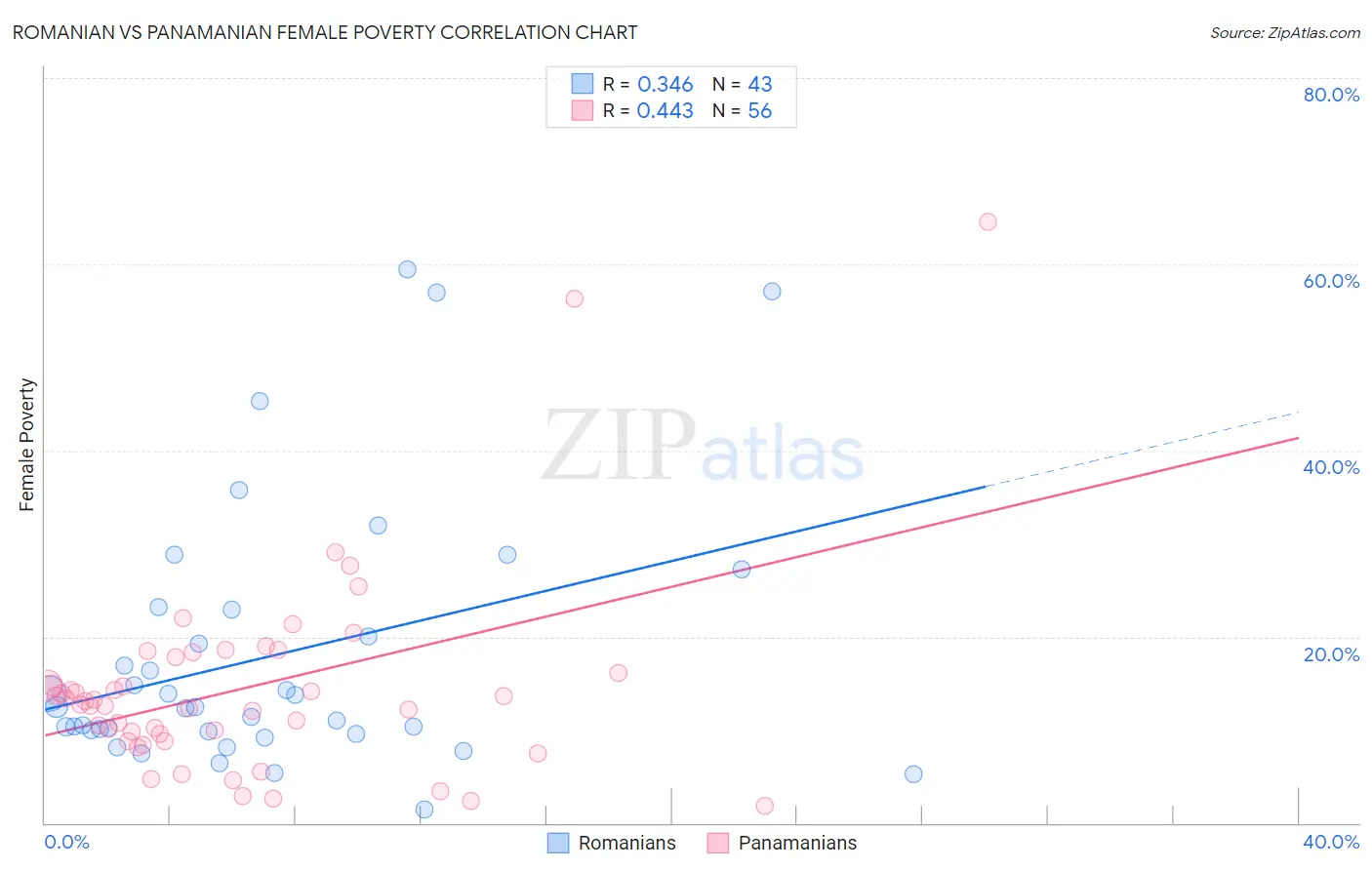 Romanian vs Panamanian Female Poverty