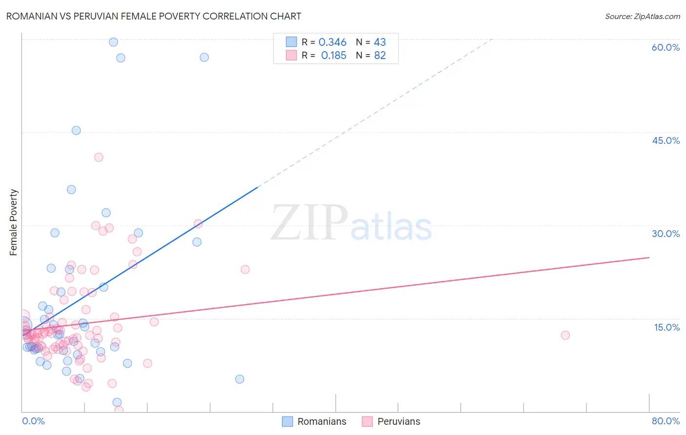 Romanian vs Peruvian Female Poverty