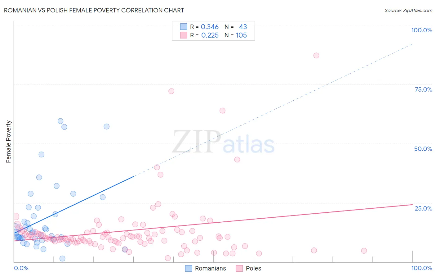 Romanian vs Polish Female Poverty