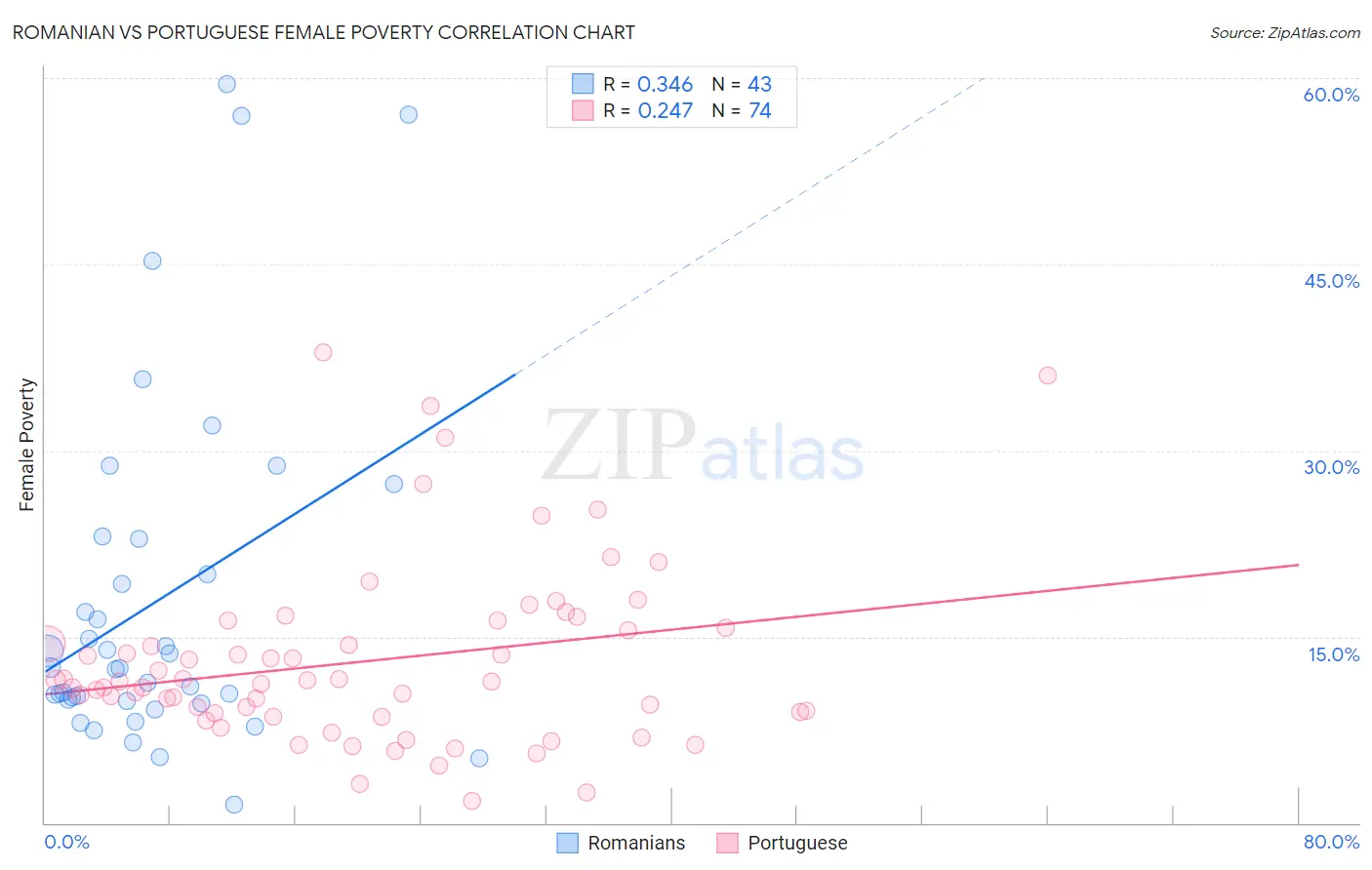 Romanian vs Portuguese Female Poverty