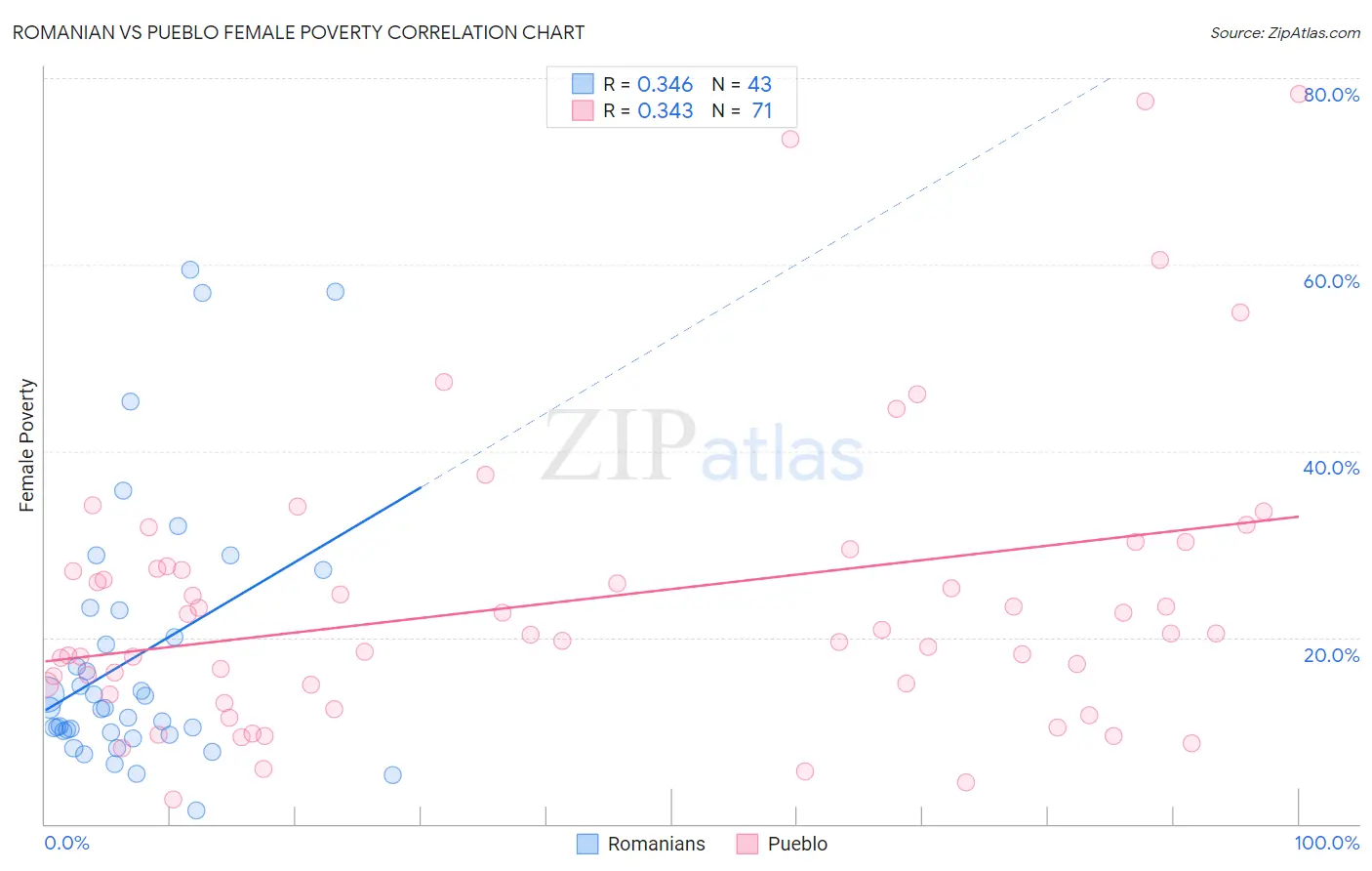 Romanian vs Pueblo Female Poverty