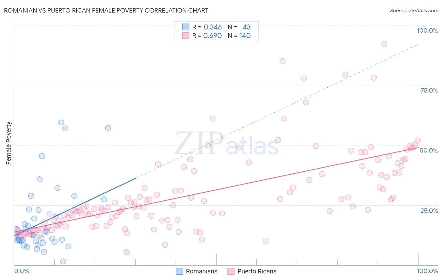 Romanian vs Puerto Rican Female Poverty