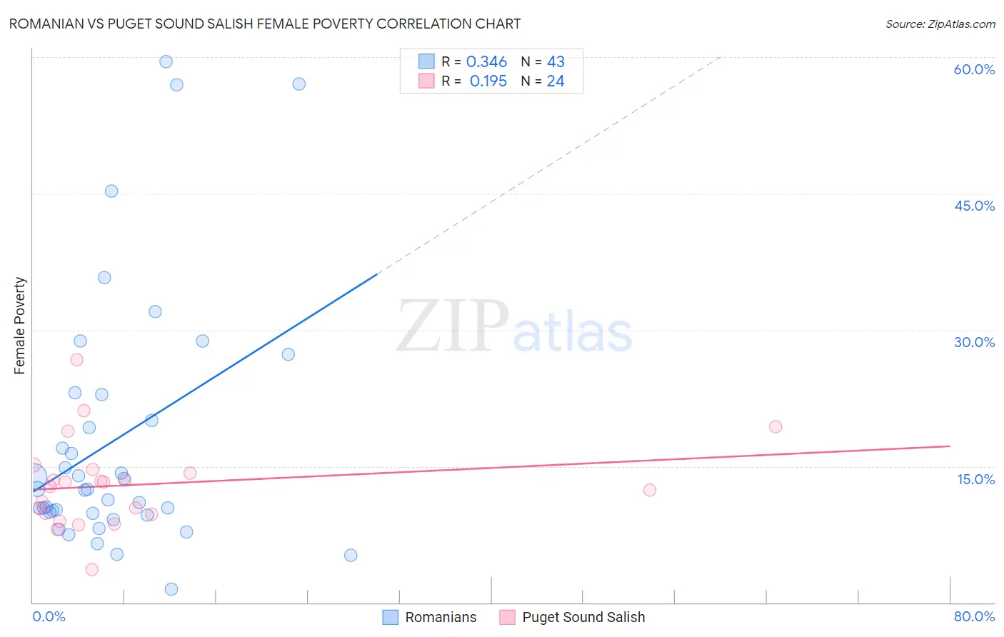 Romanian vs Puget Sound Salish Female Poverty