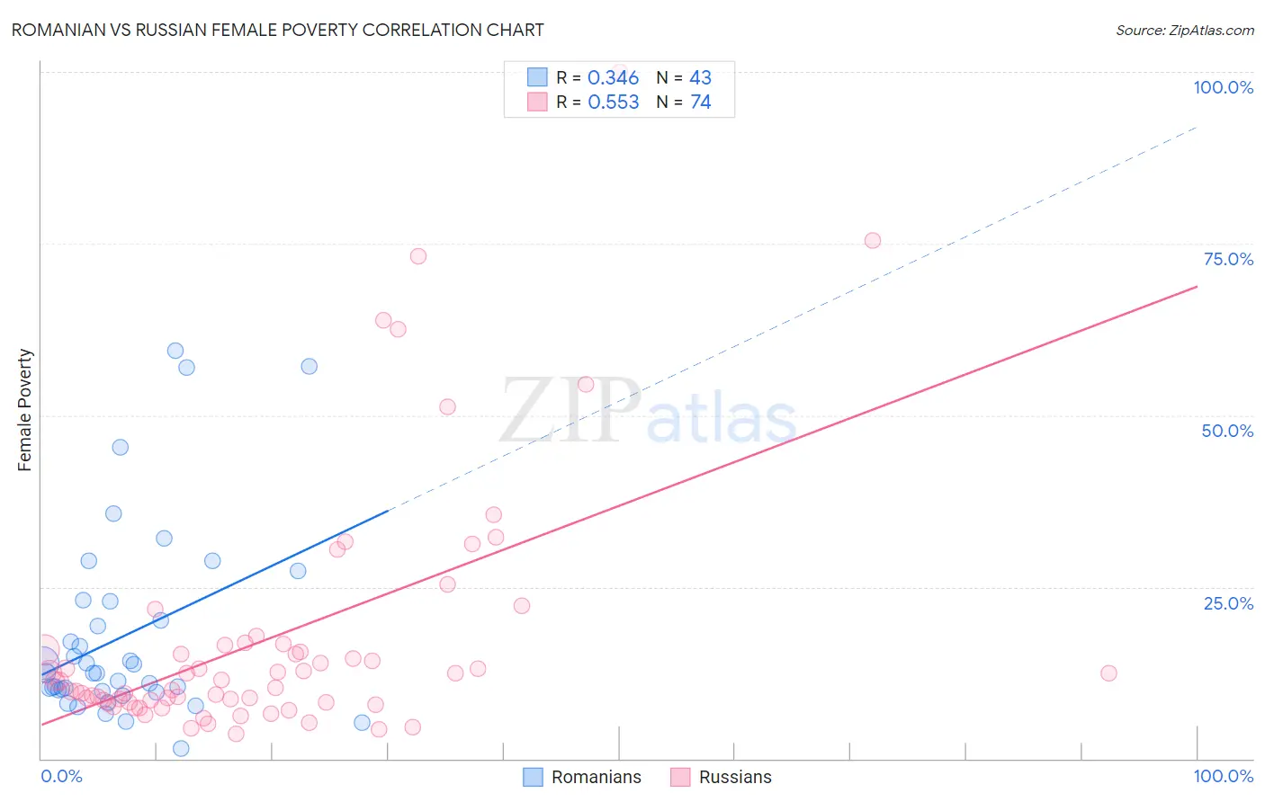Romanian vs Russian Female Poverty