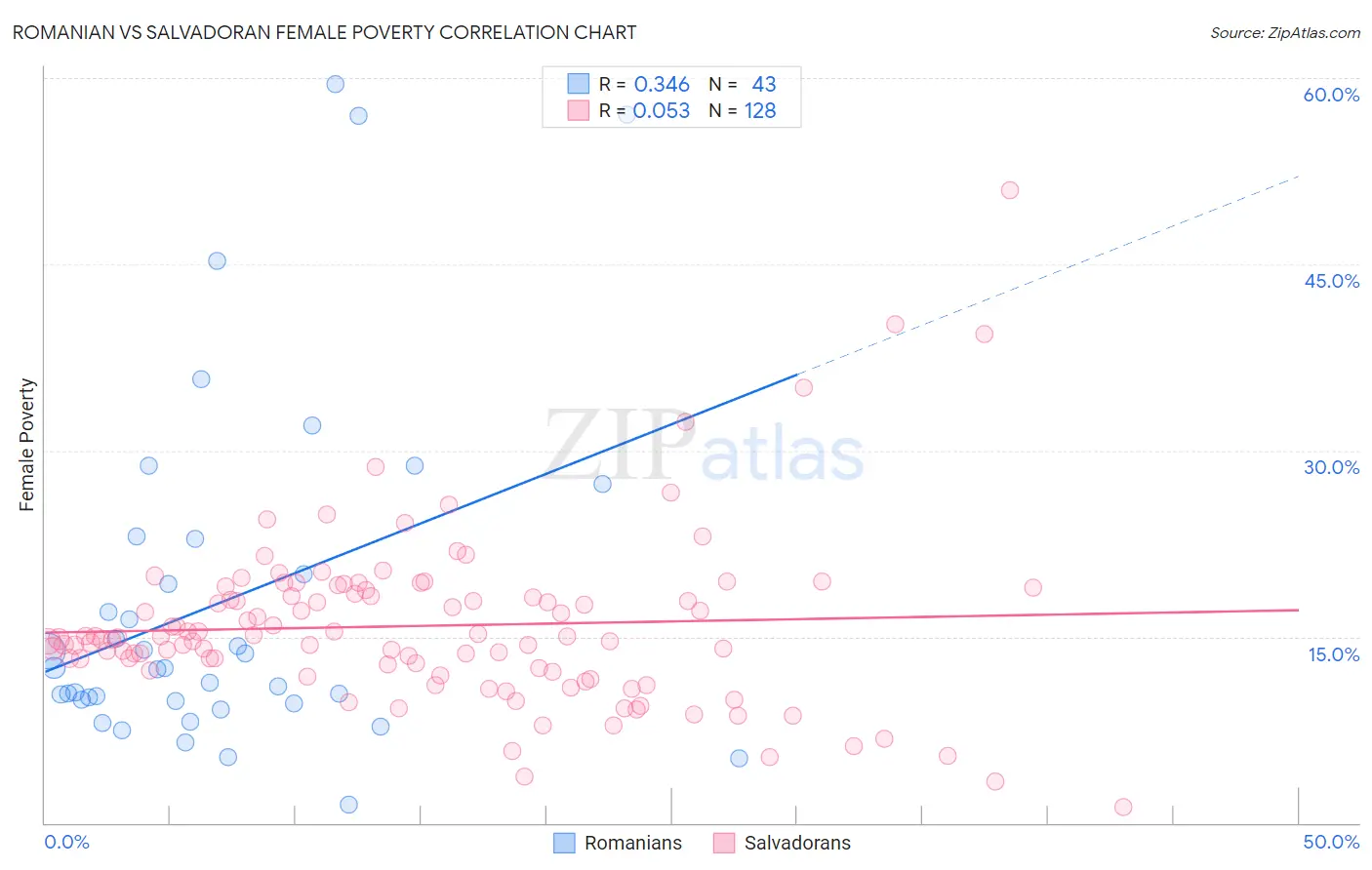 Romanian vs Salvadoran Female Poverty