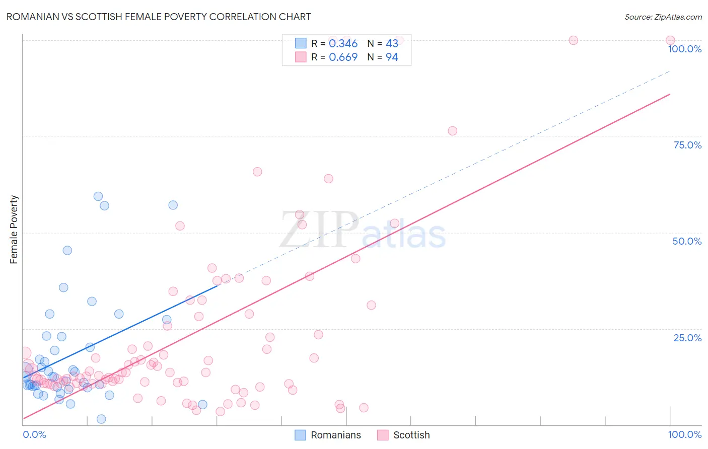 Romanian vs Scottish Female Poverty