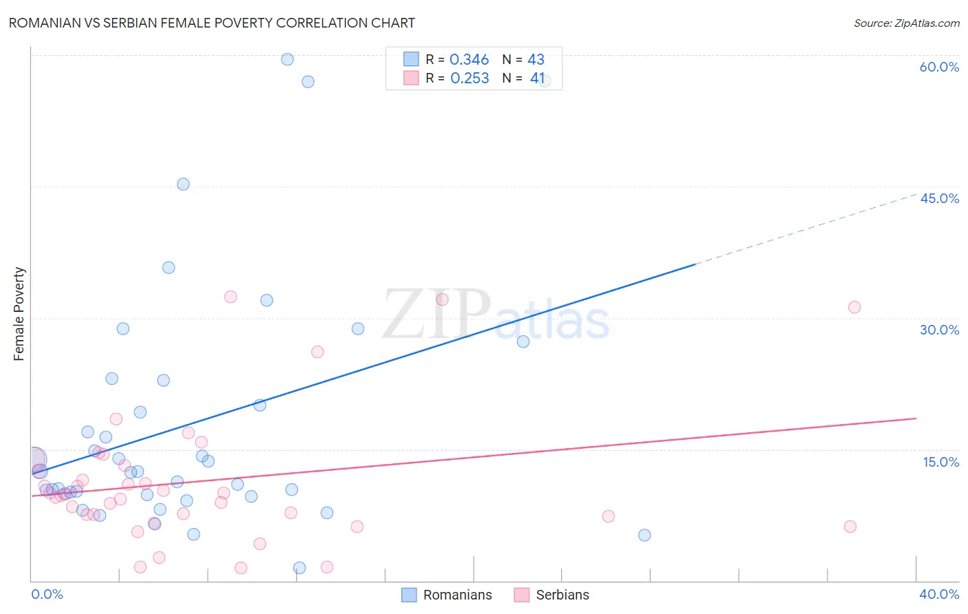 Romanian vs Serbian Female Poverty