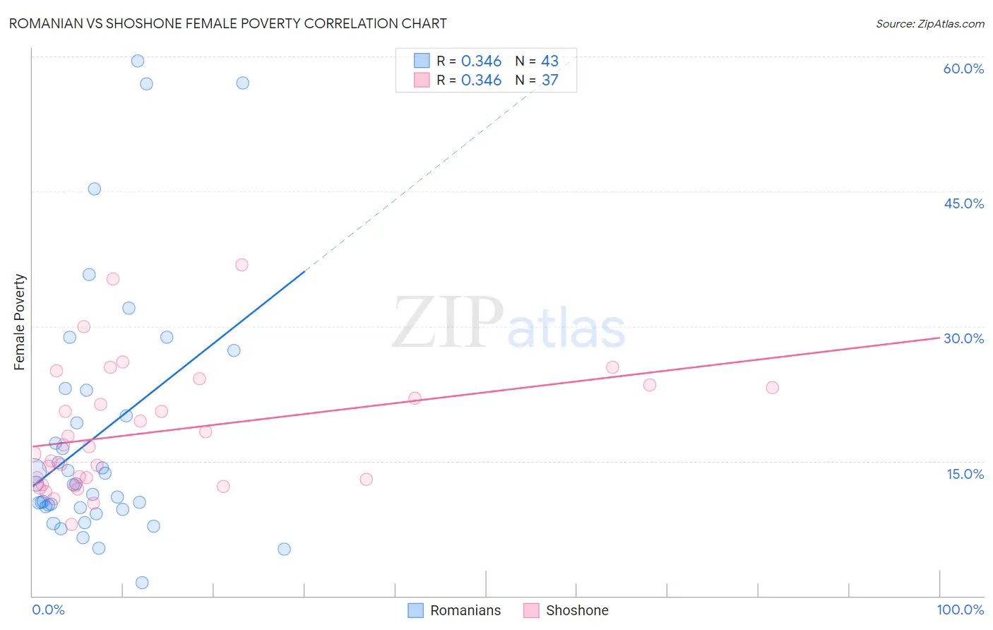 Romanian vs Shoshone Female Poverty