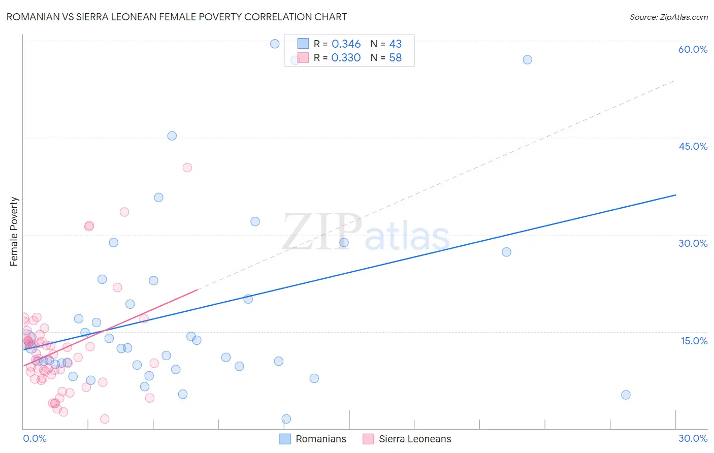 Romanian vs Sierra Leonean Female Poverty