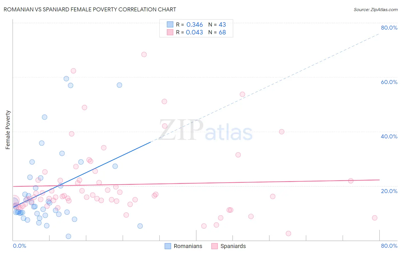 Romanian vs Spaniard Female Poverty