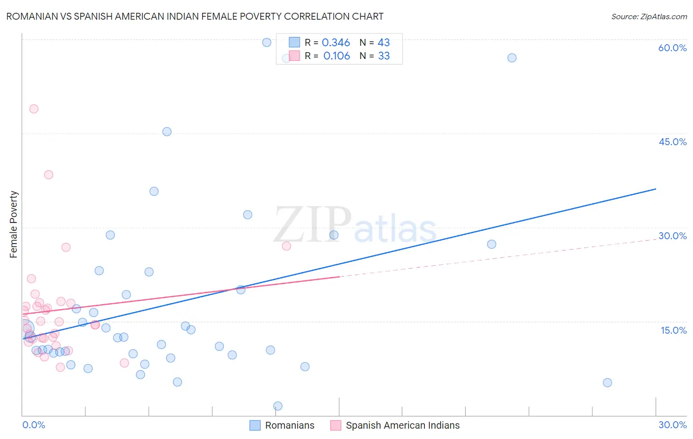 Romanian vs Spanish American Indian Female Poverty