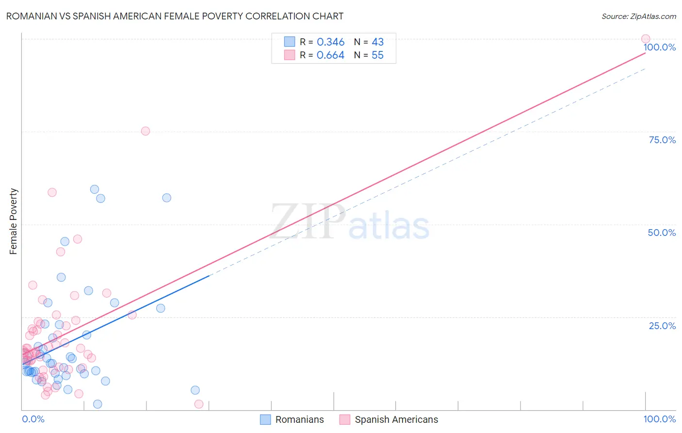 Romanian vs Spanish American Female Poverty