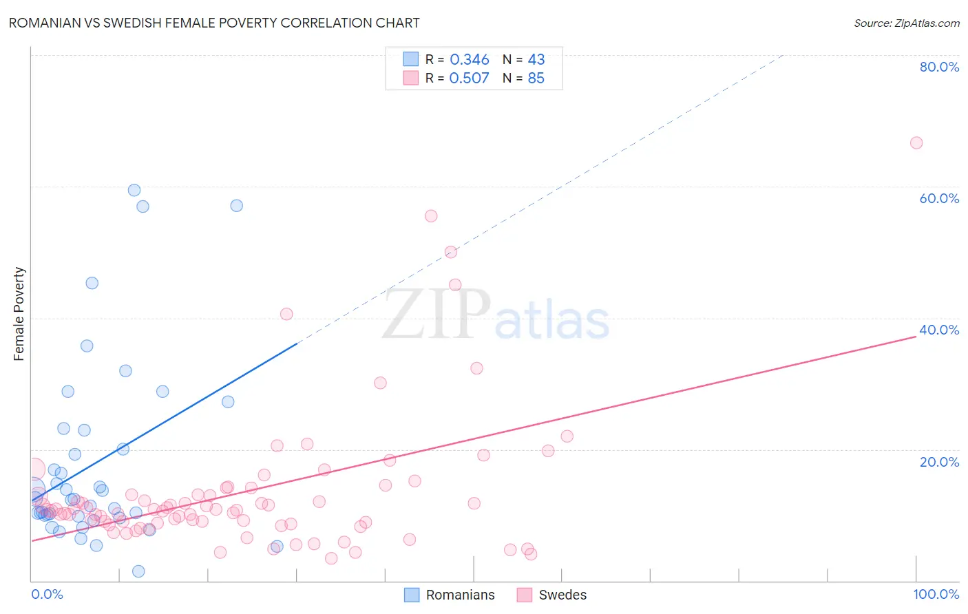 Romanian vs Swedish Female Poverty