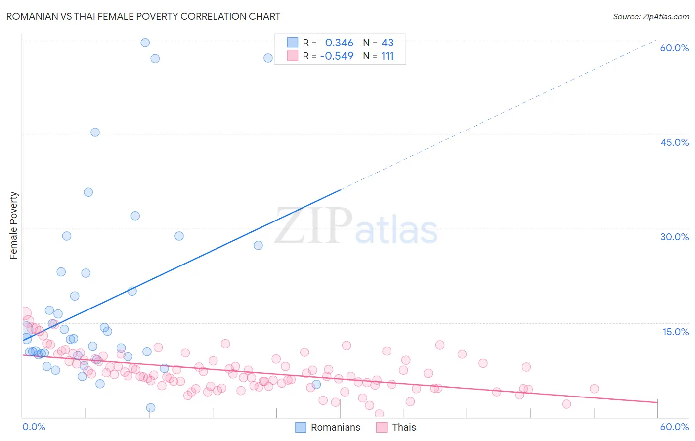 Romanian vs Thai Female Poverty