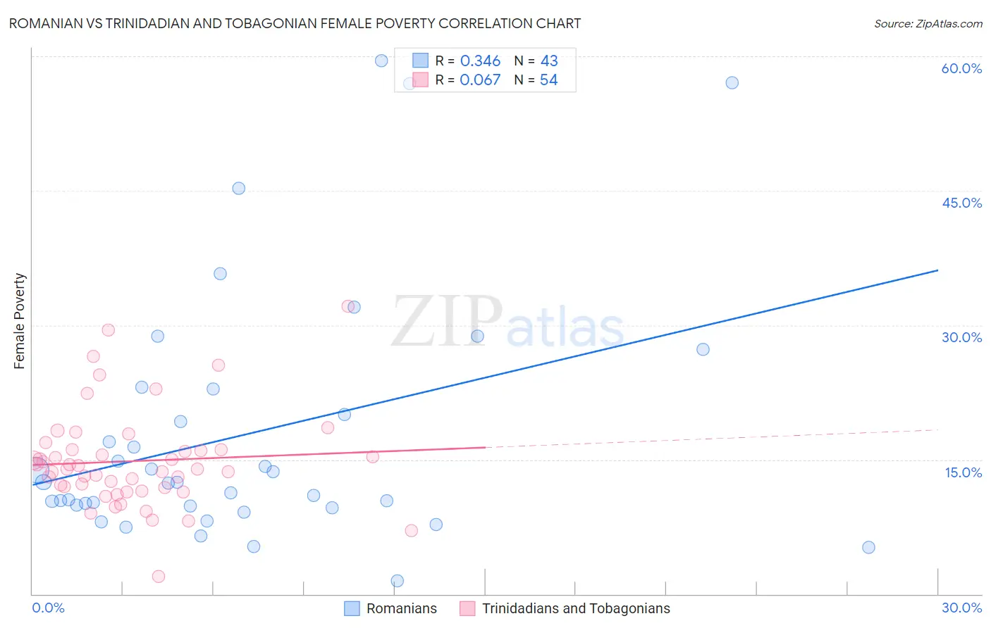 Romanian vs Trinidadian and Tobagonian Female Poverty