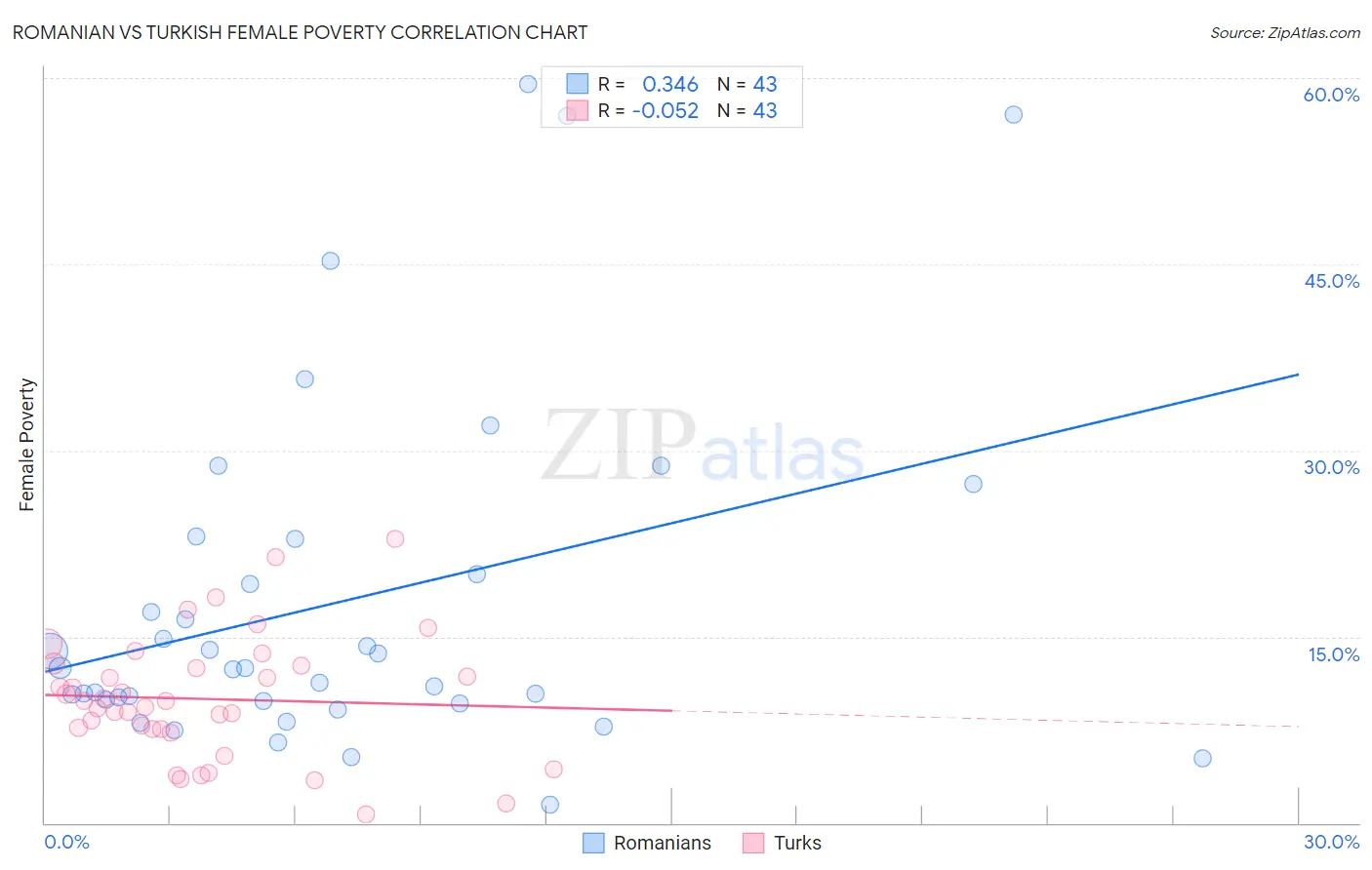 Romanian vs Turkish Female Poverty