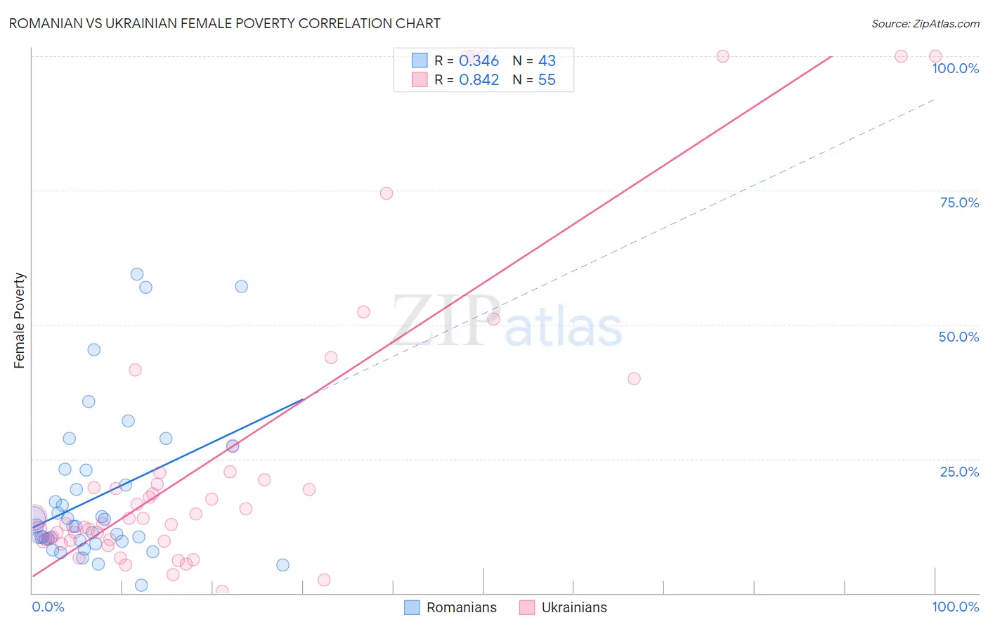 Romanian vs Ukrainian Female Poverty