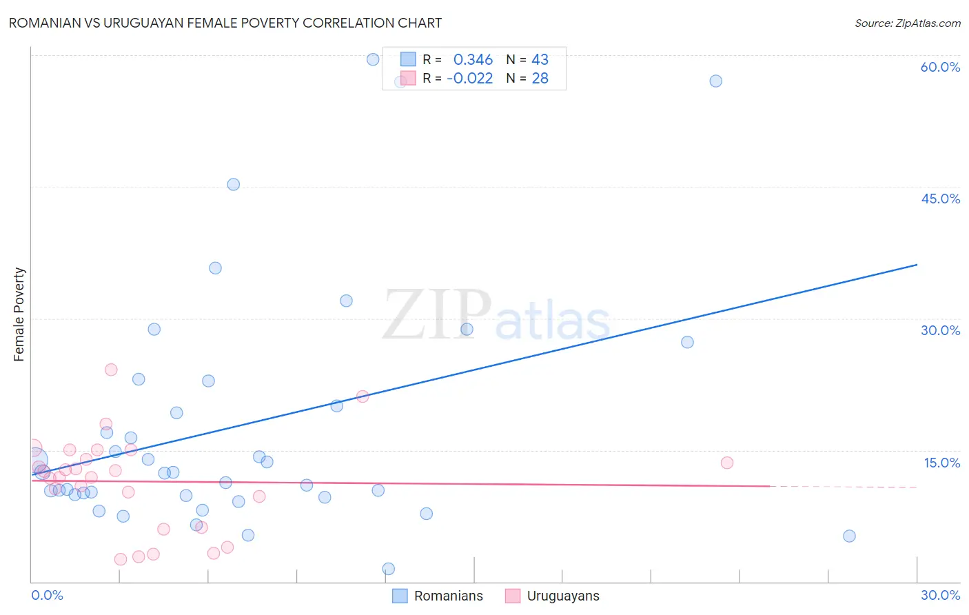 Romanian vs Uruguayan Female Poverty