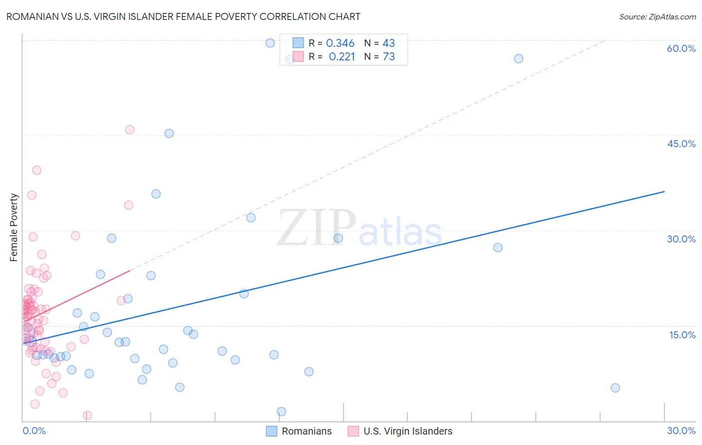 Romanian vs U.S. Virgin Islander Female Poverty