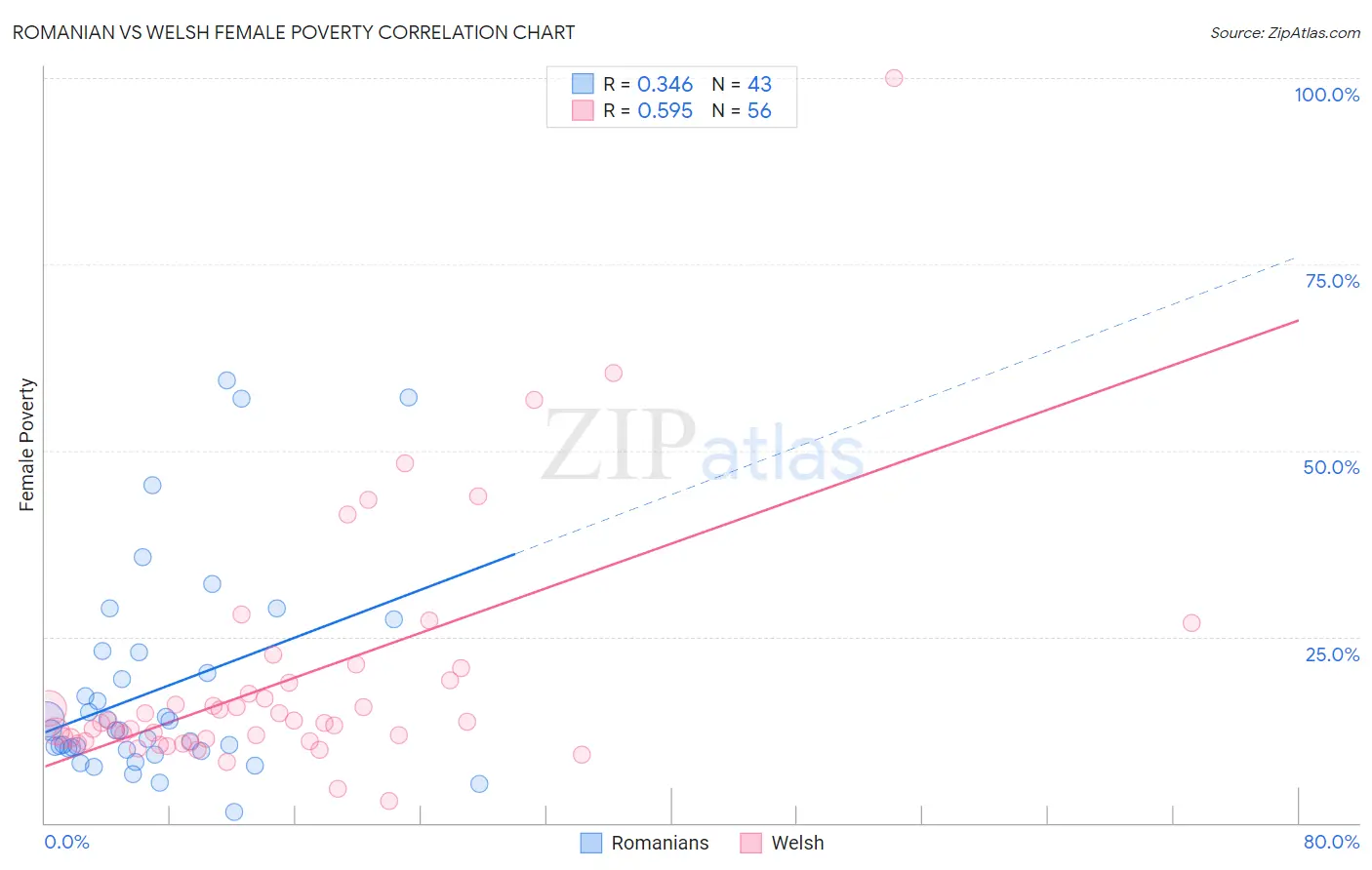 Romanian vs Welsh Female Poverty