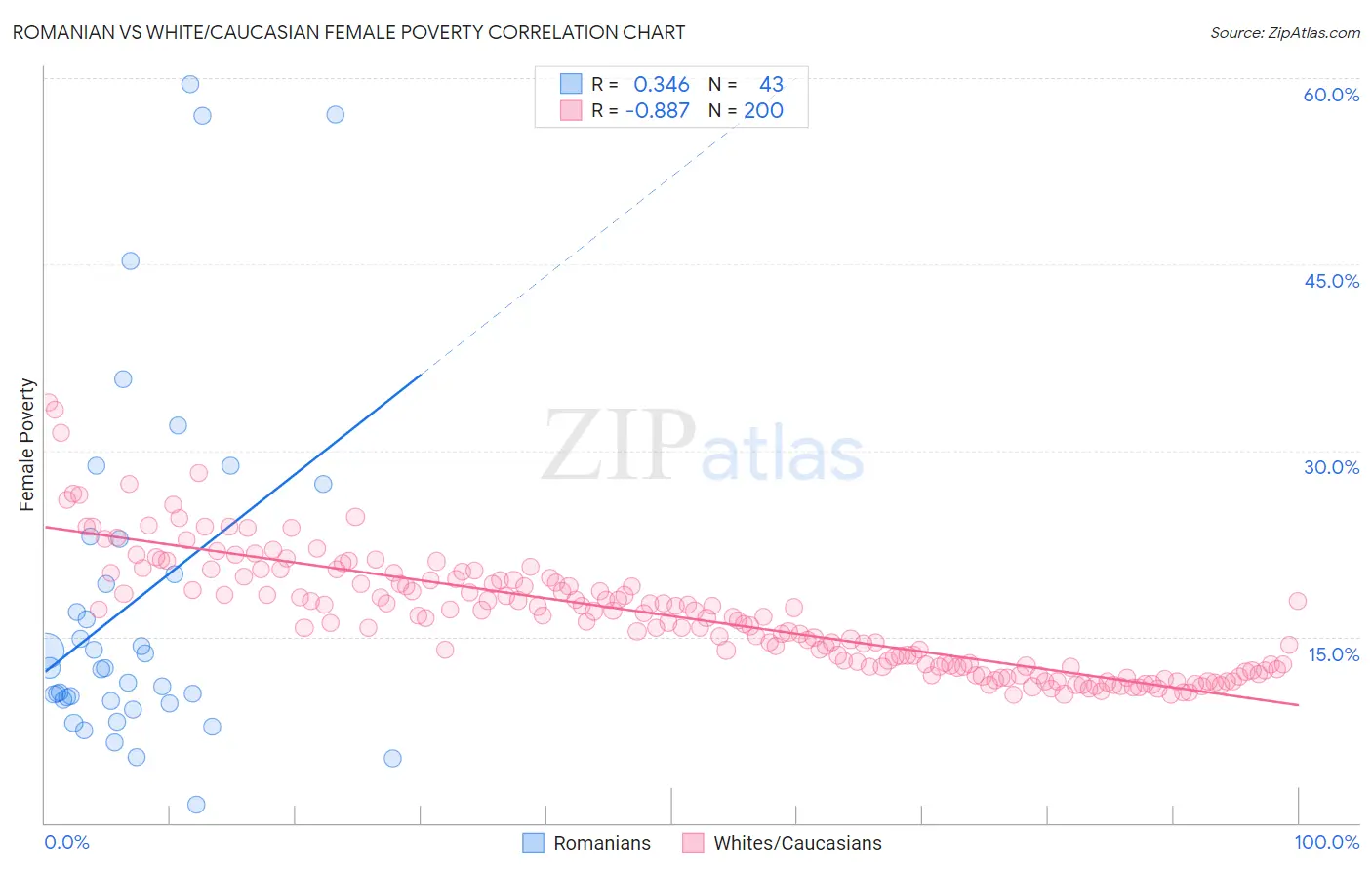 Romanian vs White/Caucasian Female Poverty