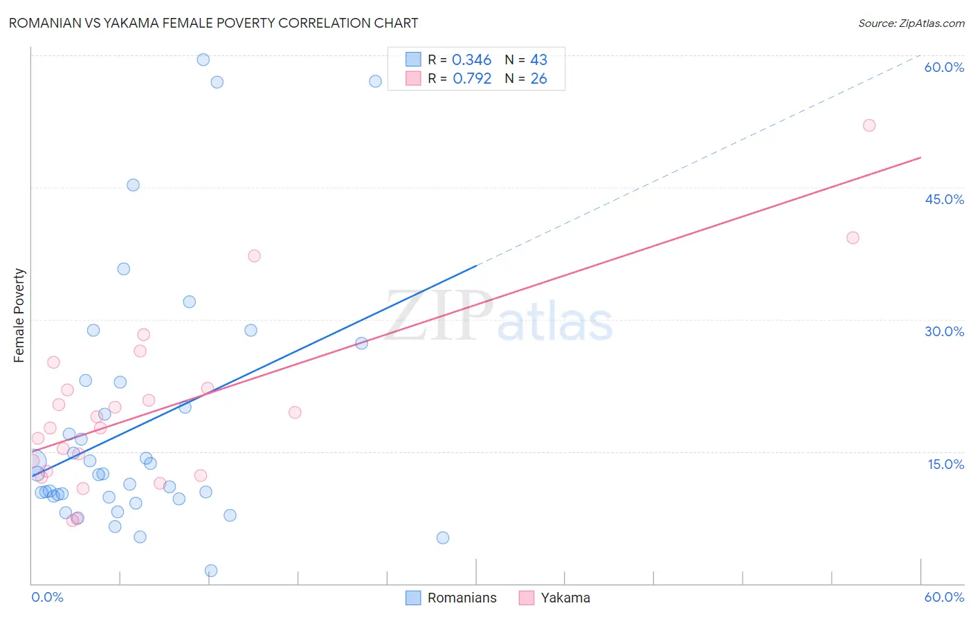 Romanian vs Yakama Female Poverty