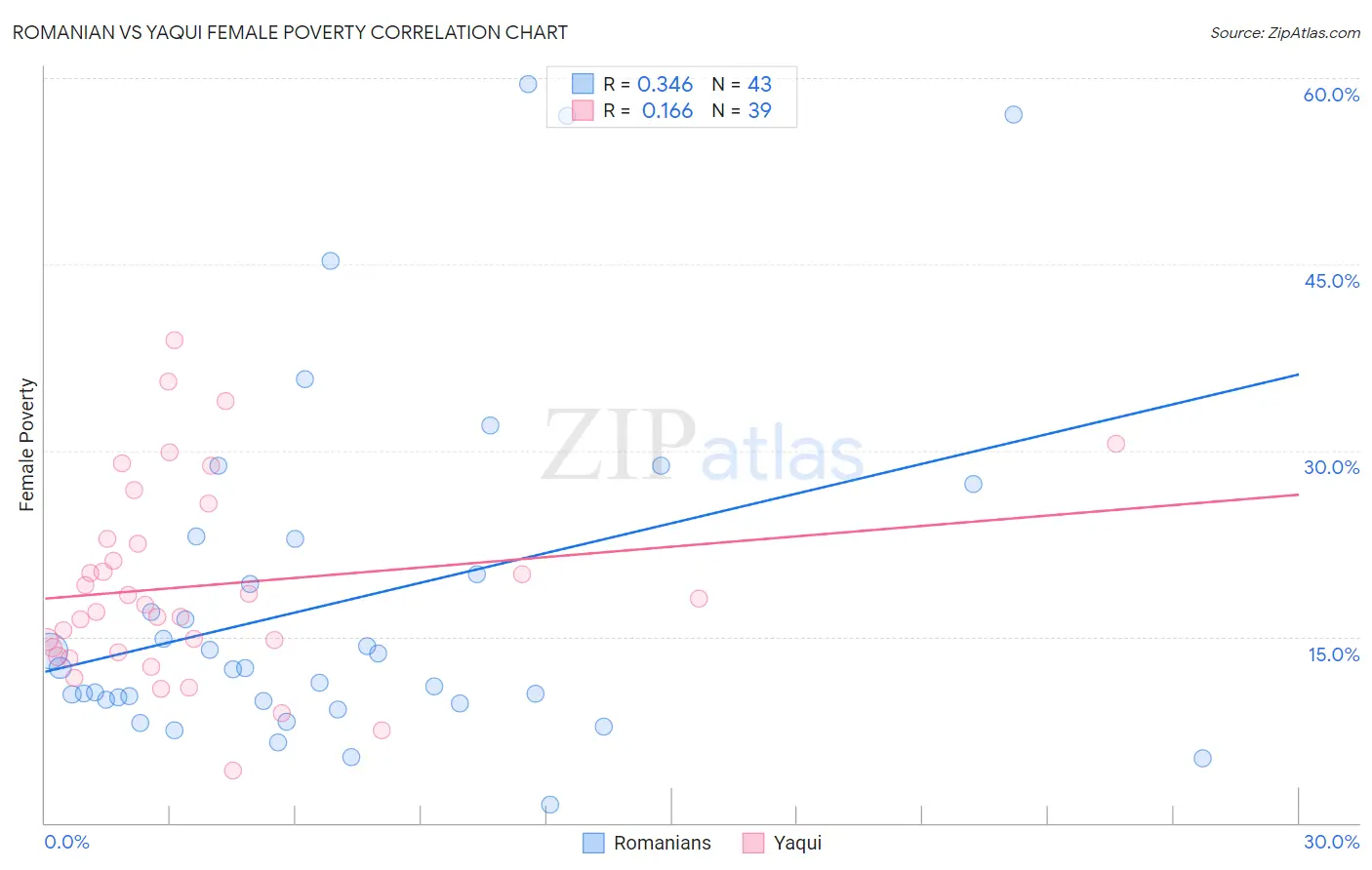 Romanian vs Yaqui Female Poverty