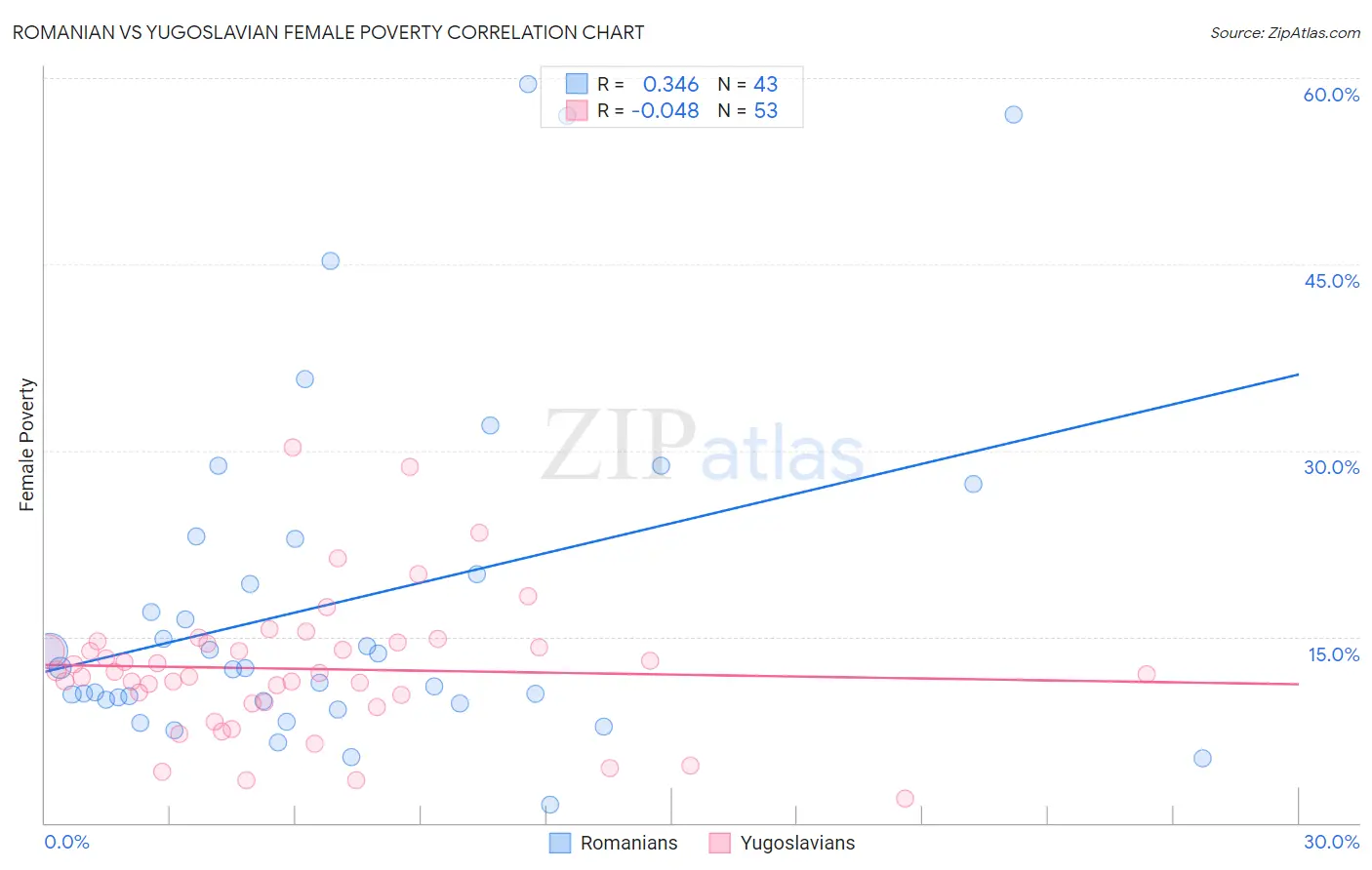 Romanian vs Yugoslavian Female Poverty