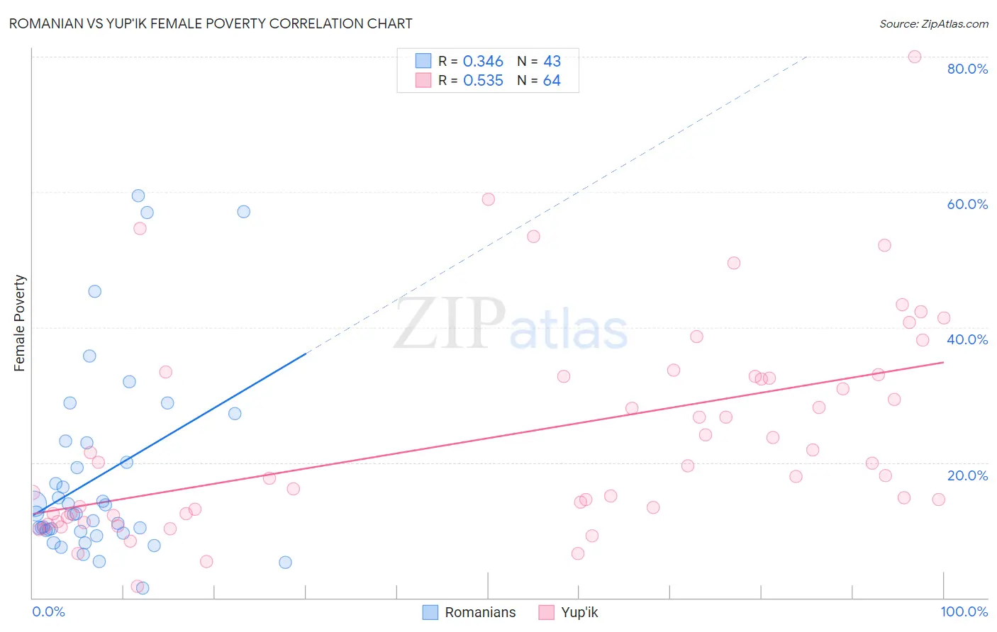 Romanian vs Yup'ik Female Poverty