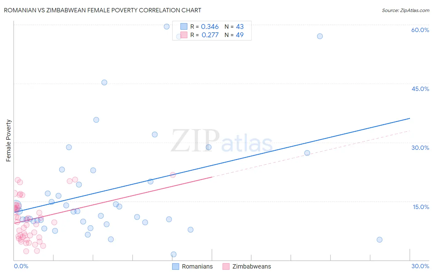 Romanian vs Zimbabwean Female Poverty