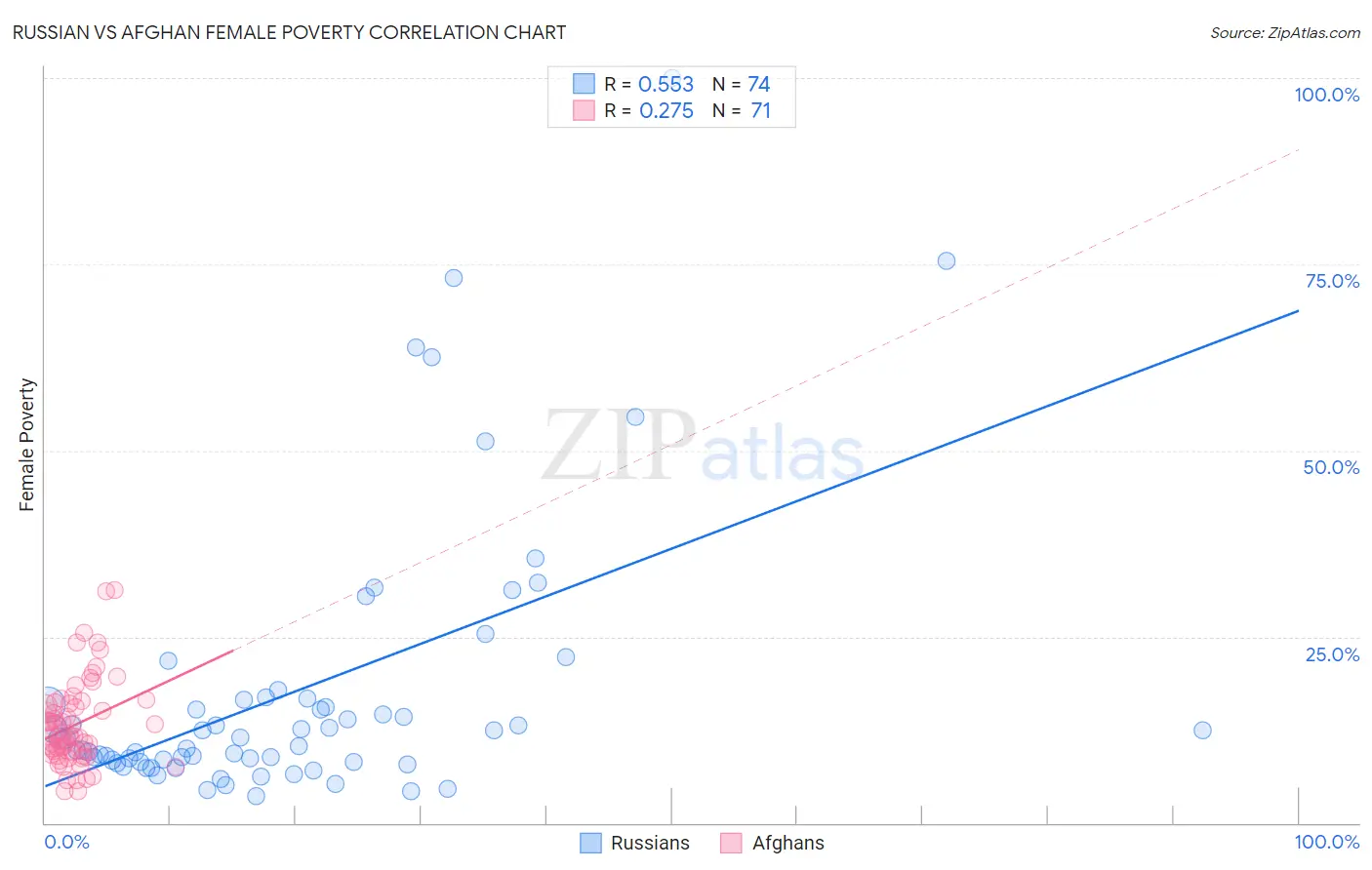Russian vs Afghan Female Poverty