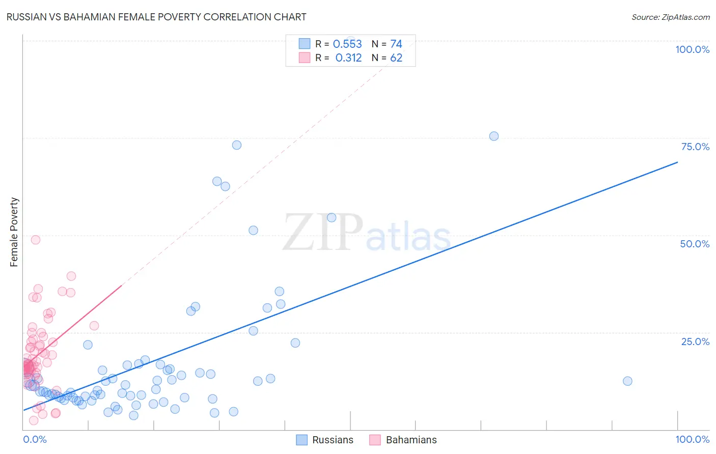 Russian vs Bahamian Female Poverty