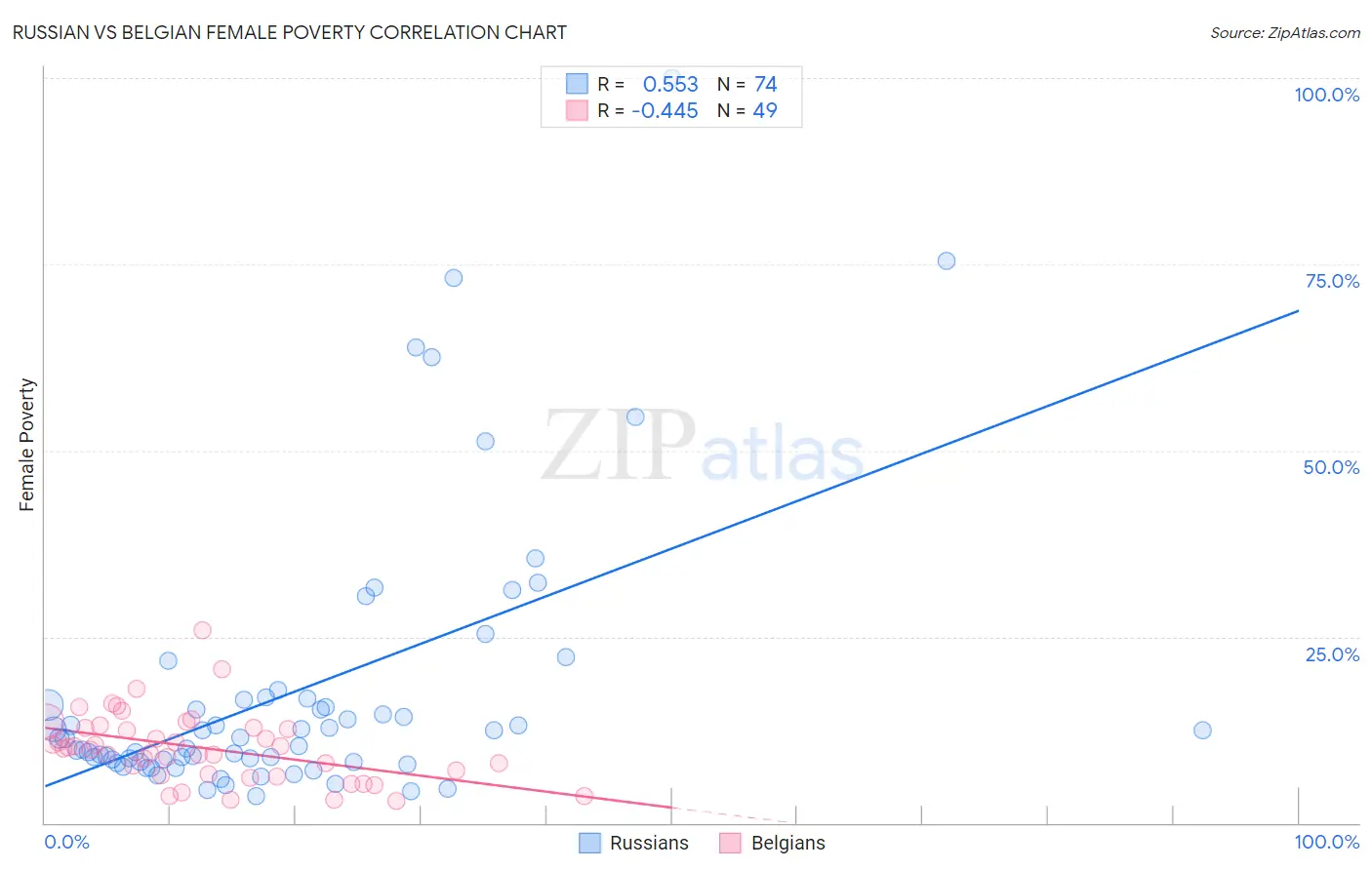 Russian vs Belgian Female Poverty