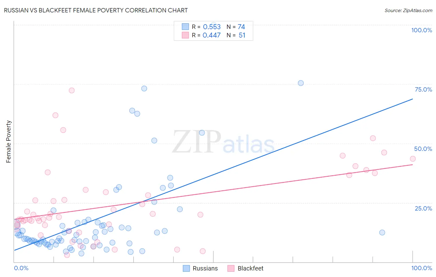 Russian vs Blackfeet Female Poverty