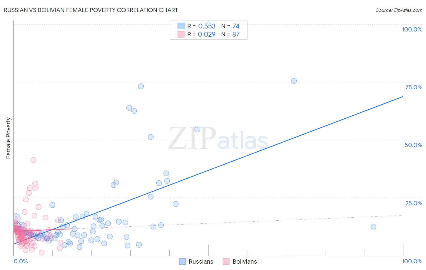 Russian vs Bolivian Female Poverty