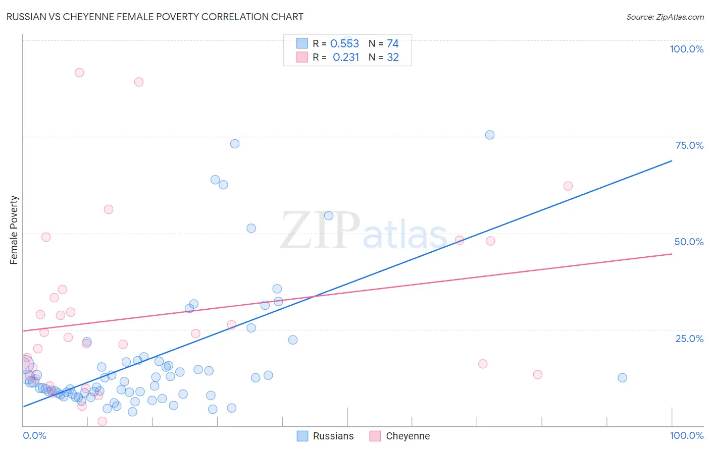 Russian vs Cheyenne Female Poverty