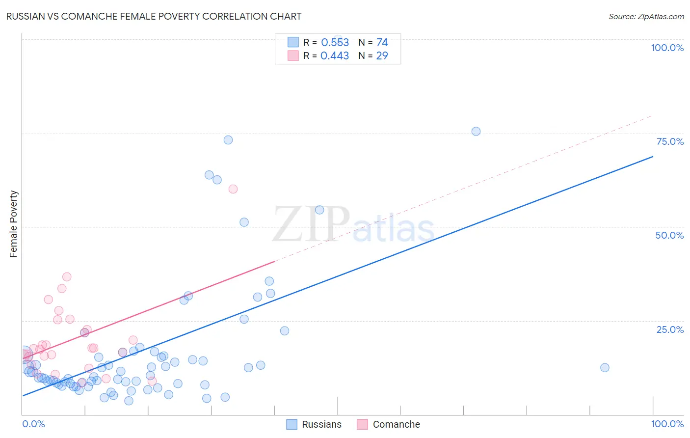 Russian vs Comanche Female Poverty